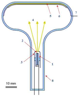 Схема устройства лампочки: 2 — катод; 1 и 3 — управляющие элементы; 4 — испускаемые электроны; 5 — люминофор; 6 — алюминиевый анод; 7 — вывод анода; 8  — стеклянная вакуумная колба