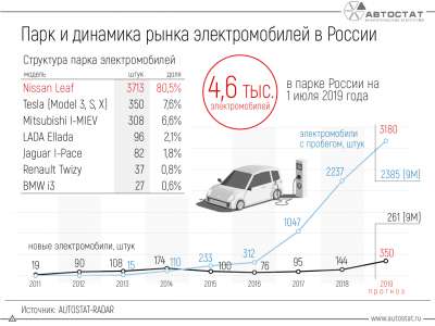 Парк и динаминка рынка электромобилей в России