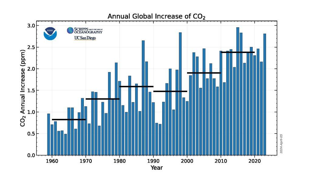 На графике показаны среднегодовые темпы роста выбросов углекислого газа, основанные на глобально усредненных данных о морской поверхности. Иллюстрация: НОАА GML.