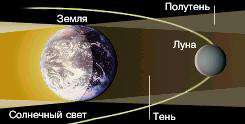 Схема лунных затмений (изображение с сайта www.astrogalaxy.ru)