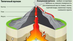 Извержение вулкана: как это происходит. Рисунок: РИА Новости