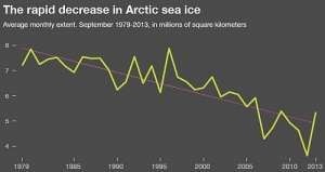 Таяние морского льда в Арктике, по информации Национального центра данных по исследованию снега и льда (США).