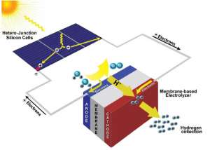 Схема солнечно-водородной энергетической системы. EPFL