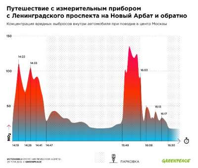 Концентрация вредных выбросов внутри автомобиля при поездке в центр Москвы.