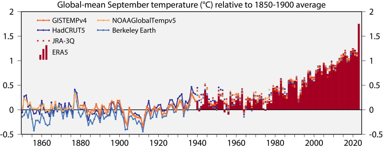Сентябрь 2023 года стал самым теплым на Земле