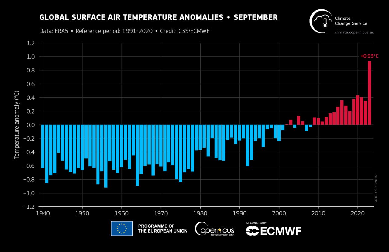 Сентябрь 2023 года стал самым теплым на Земле