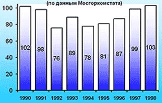 Рис.1.2 Индексы производства промышленной продукции (ось y - %)