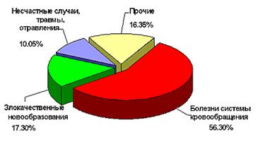 Рис.2.2 Структура причин смертности населения Москвы в 2005 году