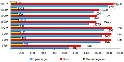 Рис.3.1 Динамика выбросов загрязняющих веществ в атмосферный воздух г. Москвы