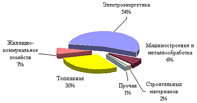 Рис.3.2 Структура выбросов стационарных источников по отраслям экономики г. Москвы