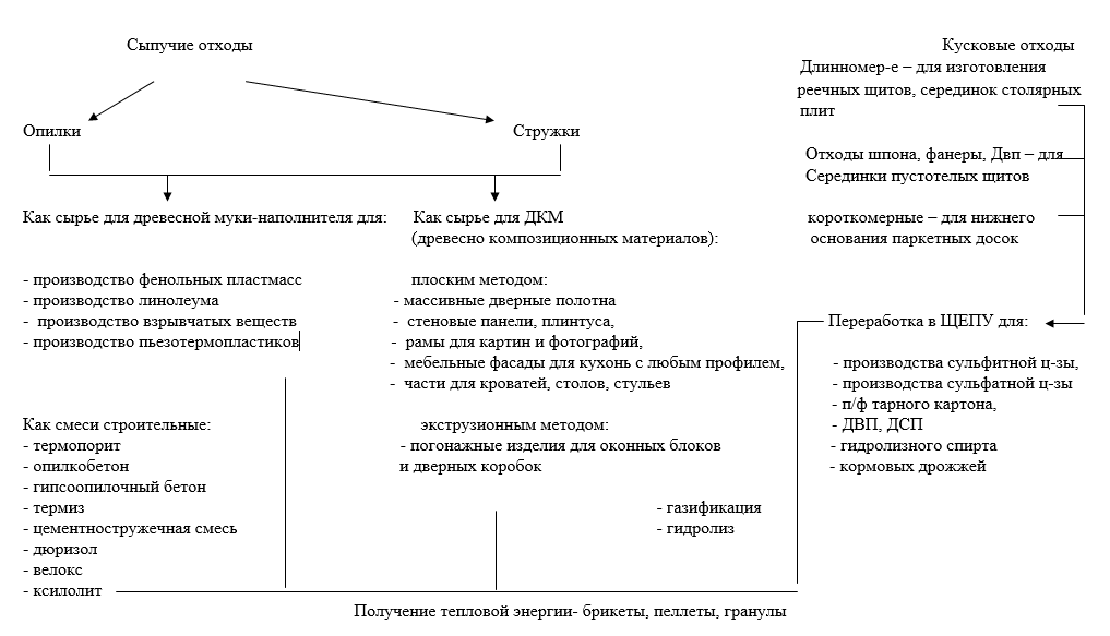 Экономическая оценка использования отходов лесной отрасли Иркутской области