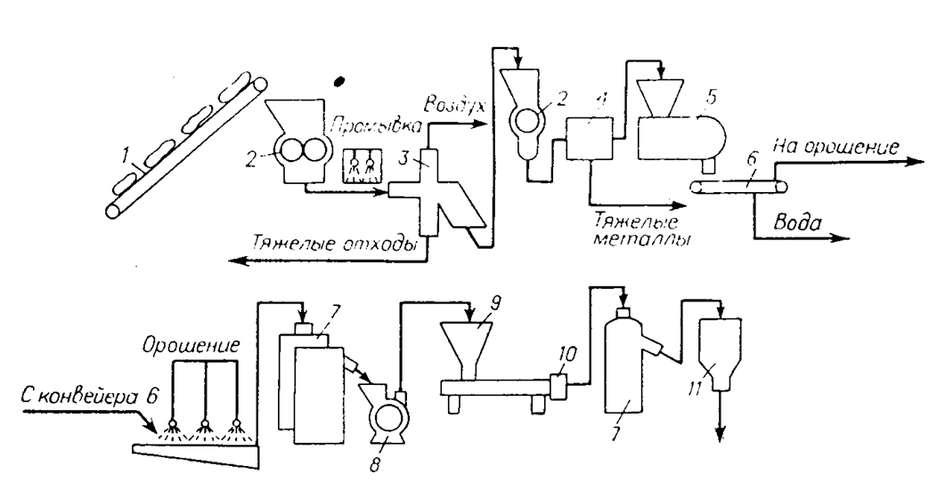 Рис. 1. Схема регенерации пластмассовых отходов: 1 — конвейер для подачи мешков; 2 — дробилки; 3 — воздушный классификатор; 4 — магнитный сепаратор; 5 — промыватель; 6 — конвейер; 7 — центробежные сушилки; 8 — мельница; 9 — экструдер; 10 — таблетирующее устройство; 11 — бункер для таблеток.