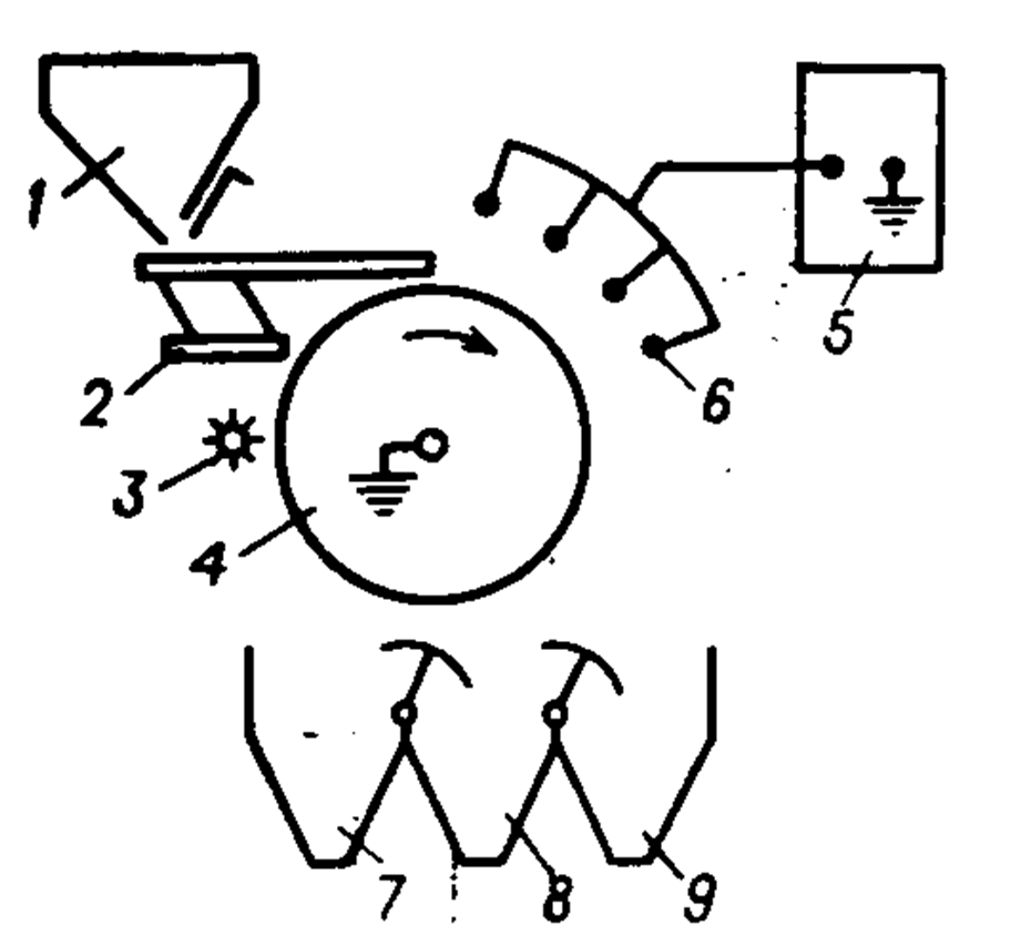 Рис. 3. Принципиальная схема электрического сепаратора с коронирующей системой: 1 - бункер; 2 - вибропитатель; 3 - щетка; 4 — вращающийся заземленный электрод (барабан); 5 — источник высокого напряжения; 6 — коронирующие электроды; 7—9 — бункеры.