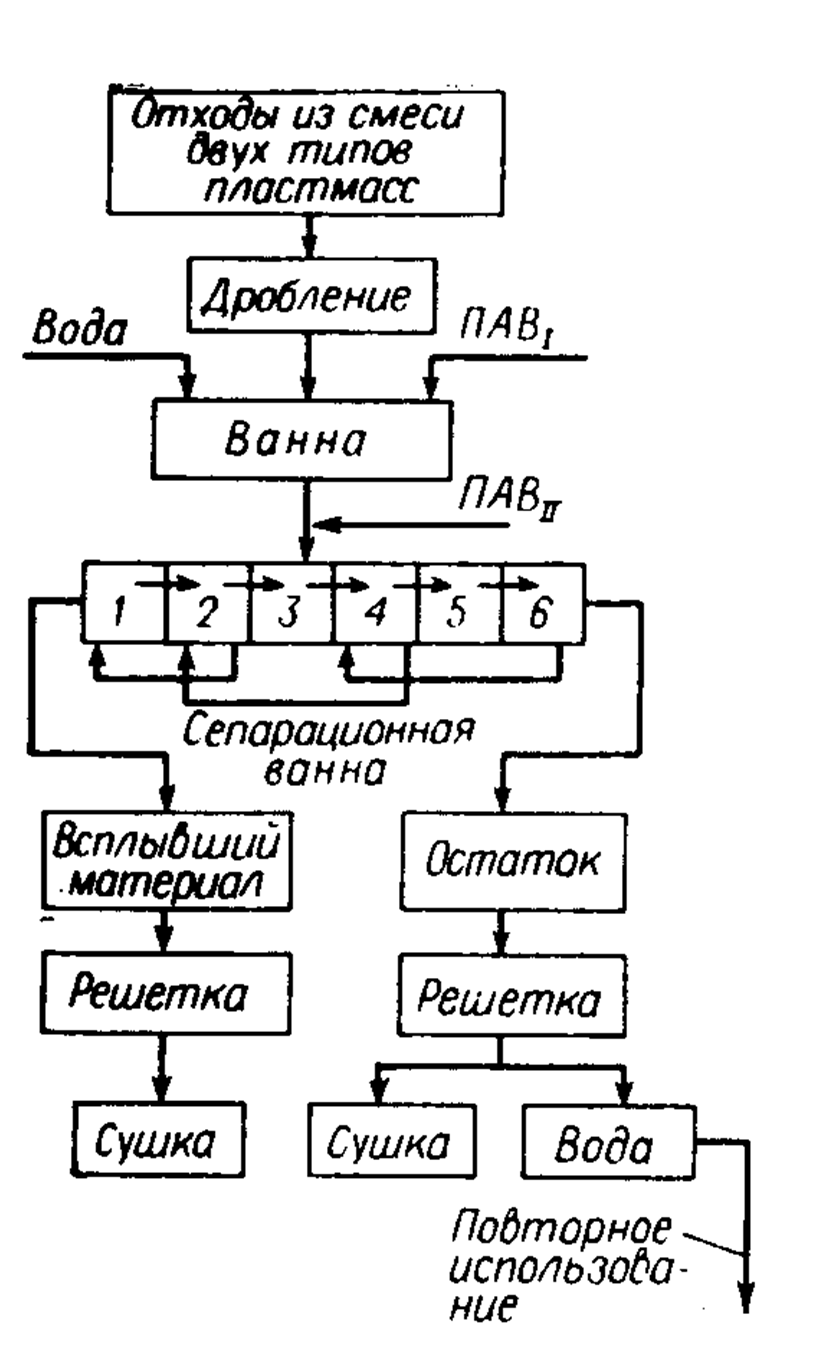 Рис. 5. Принципиальная схема флотационной сепарации отходов
