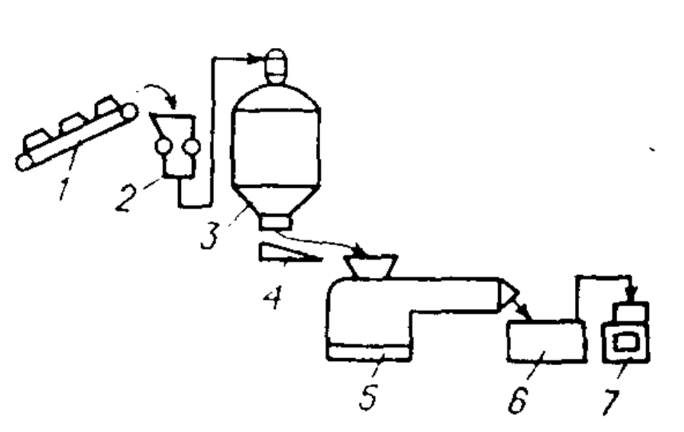 Рис. 6. Принципиальная схема переработки отходов пластмасс методом экструзии: 1 — конвейер с отходами; 2 — измельчитель; 3 — бункер-смеситель; 4 — магнитный желоб; 5 — экструдер; 6 — охлаждающая ванна; 7 — гранулятор