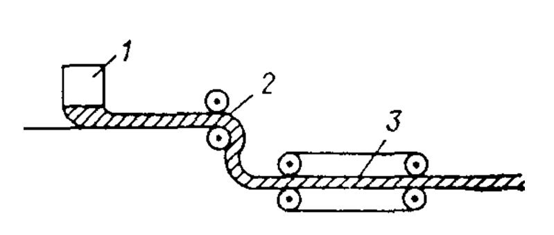 Рис. 11. Схема переработки отходов методом каландровання: 1 — бункер для смеси отходов; 2 — каландр; 3 — прижимное устройство