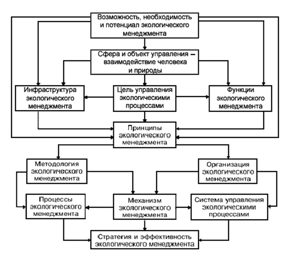 Рис. 3. Концепция экологического менеджмента