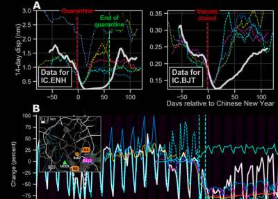 Изменение уровня высокочастотного сейсмического шума во времени — на графиках отмечены даты введения и снятия ограничительных мер. Иллюстрация: Thomas Lecocq et al. / Science, 2020