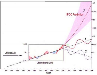 Рис. 1. Наблюдаемые и прогнозируемые изменения глобальной температуры: 1 — по данным; 2 — по материалам Института Арктики и Антарктики; 3 — по прогнозу на основании климатической модели IPCC