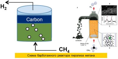 Специалисты Инженерной школы новых производственных технологий предложили применить неравновесный радикально-цепной механизм пиролиза метана для увеличения производительности барботажного реактора.