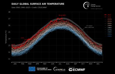 Иллюстрация: Copernicus Climate Change Service/ECMWF, 2023.