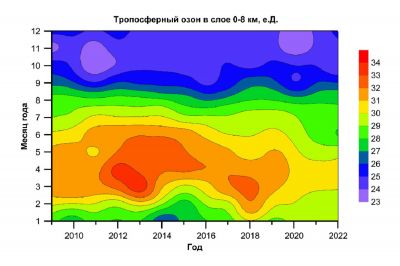 Физики СПбГУ определили, что концентрации «вредного» озона над Петербургом уменьшаются