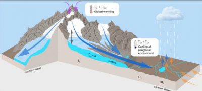Воздушные массы стекают со склонов в долины, вызывая охлаждающий эффект в нижних частях ледников и соседних экосистемах. Иллюстрация из публикации.