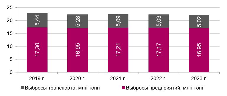 Выбросы загрязняющих веществ в атмосферу, 2019–2023 гг.