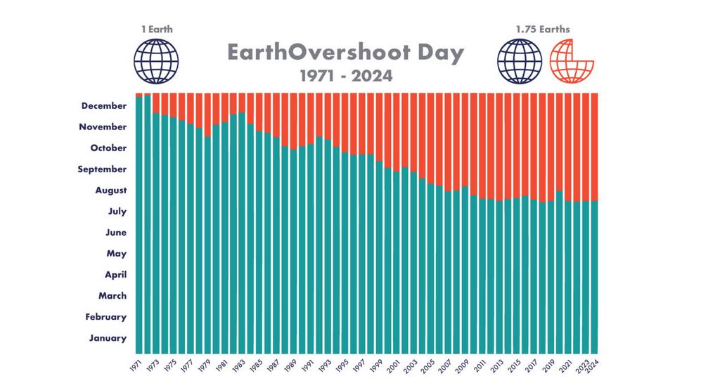 Иллюстрация: overshoot.footprintnetwork.org.