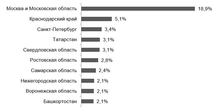 Регионы с максимальной долей ТКО в общероссийском объеме, 2023 г.