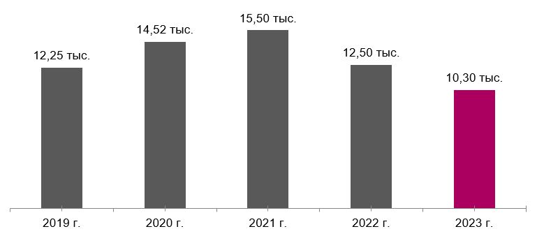 Количество несанкционированных свалок в России на конец года, 2019 - 2023 гг.