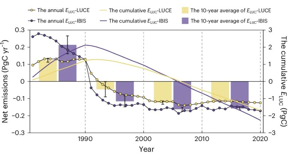 Иллюстрация: Yakun Zhu et al. / Nature Climate Change, 2025