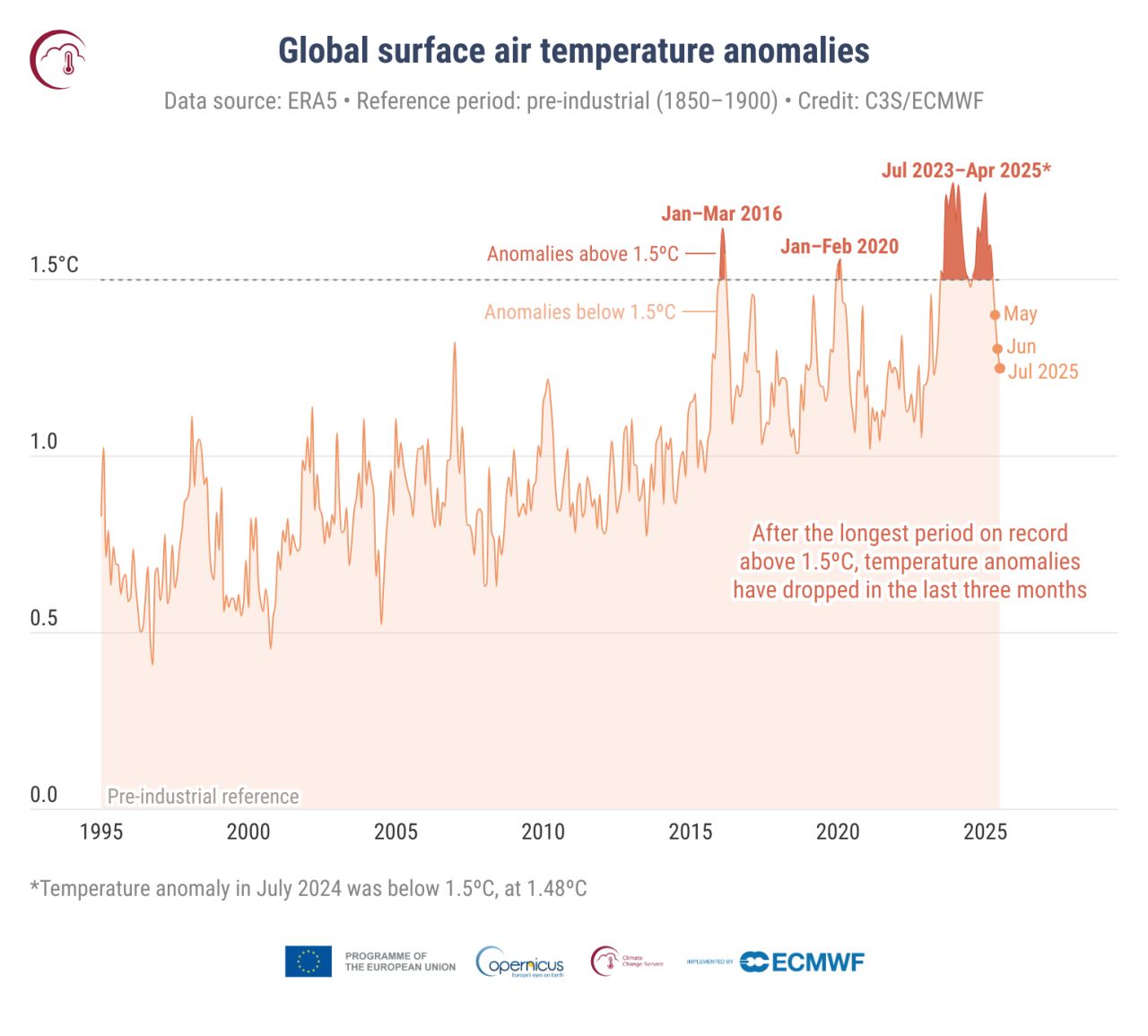 Иллюстрация: C3S/ECMWF
