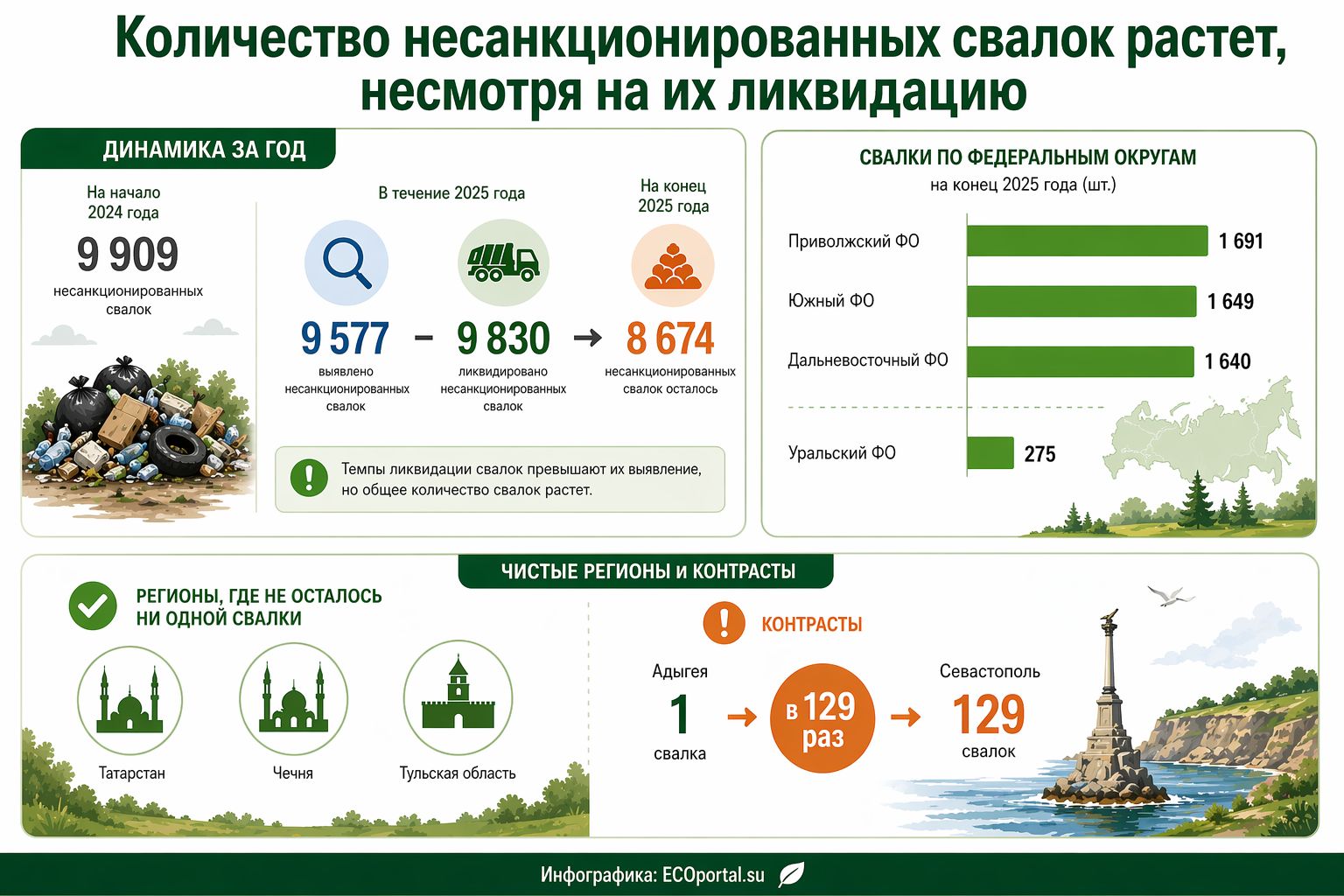 Инфографика ECOportal.su