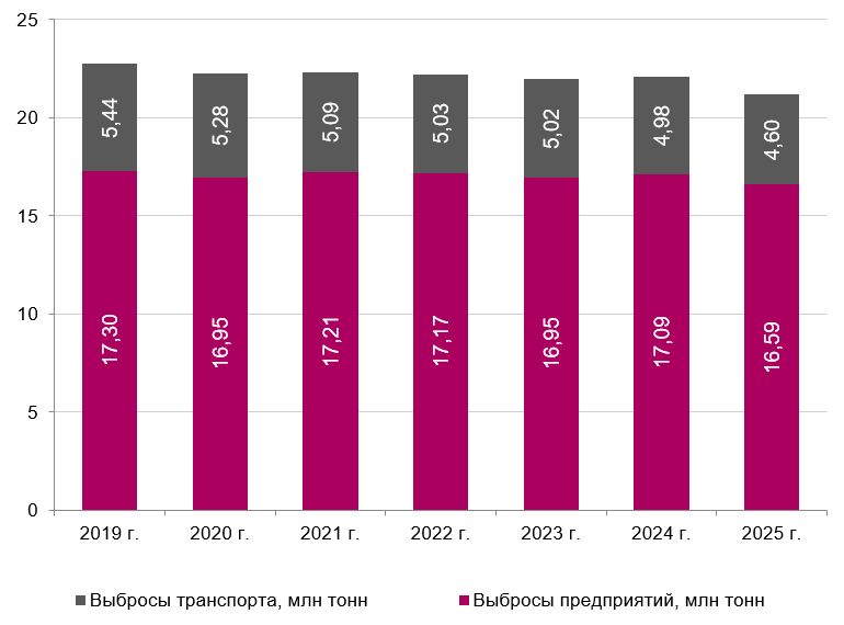 Выбросы загрязняющих веществ в атмосферу, 2019–2025 гг. Иллюстрация: finexpertiza.ru