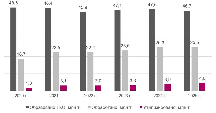 Динамика образования, обработки и утилизации ТКО, 2020–2025 гг. Иллюстрация: finexpertiza.ru