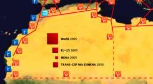 Красными квадратами показаны площади, которые были бы необходимы для обеспечения энергетических нужд разных частей света в 2005 году (EU – Европейский союз, MENA — страны Ближнего Востока и Северной Африки). Нижний квадрат – площадь, которая понадобится данному проекту для обеспечения 2/3 нужд стран MENA, 1/5 нужд ЕС плюс на опреснение воды для региона в 2050 году (иллюстрация Desertec Foundation).