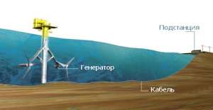 &quot;Нептун&quot;. Расчётный КПД этой грандиозной установки составляет 45% (иллюстрация Aquamarine Power).