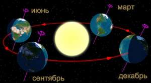 Положение Земли в дни солнцестояния и равноденствия. © Wikimedia Commons