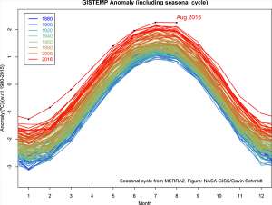 График динамики температур. data.giss.nasa.gov