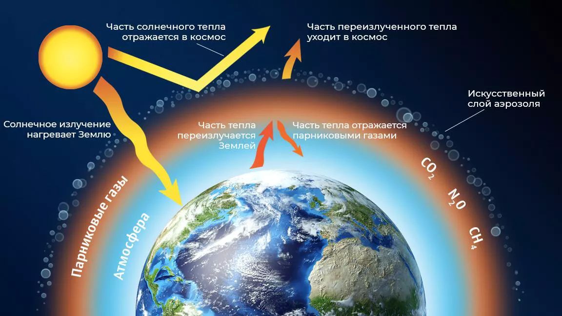 Геоинженерное управление солнечным излучением и парниковый эффект