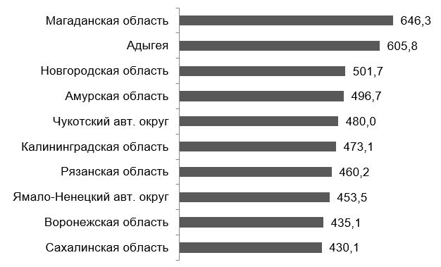 Регионы с наибольшей массой ТКО на душу населения в 2023 г., кг на человека