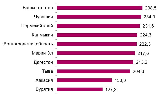 Регионы с наименьшей массой ТКО на душу населения в 2023 г., кг на человека