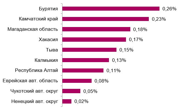 Регионы с минимальной долей ТКО в общероссийском объеме, 2023 г.