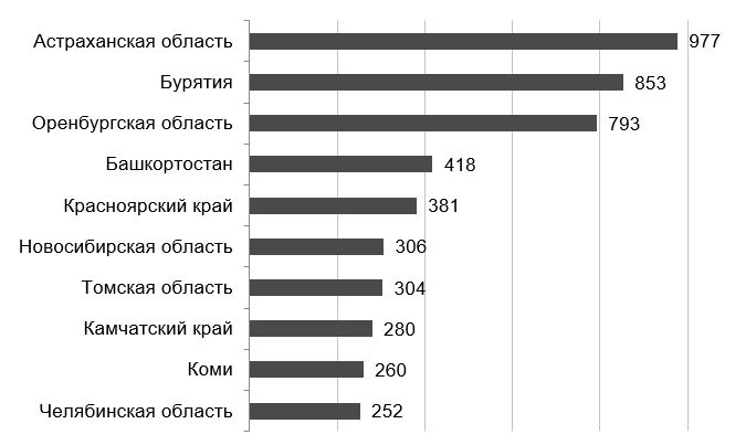 Регионы с наибольшим количеством несанкционированных свалок на конец 2023 года