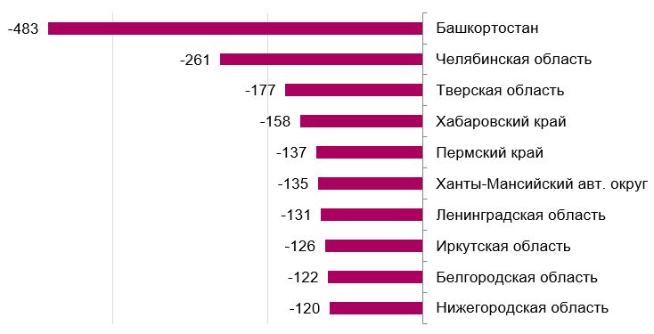 Регионы с наибольшим сокращением количества несанкционированных свалок в 2023 г.