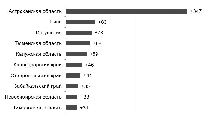 Регионы с наибольшим ростом количества несанкционированных свалок в 2023 г.