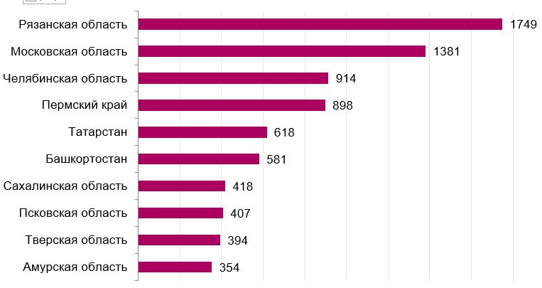 Регионы с наибольшим количеством ликвидированных несанкционированных свалок в 2023 г.