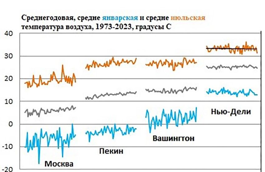 В холодной Москве июльская температура в прошлом веке немного росла, поднялась до скромных 20°С и перестала расти