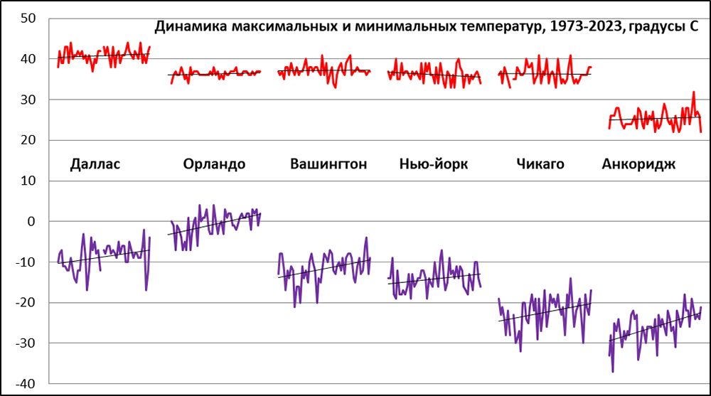 Все красные графики, все их линейные тренды горизонтальны